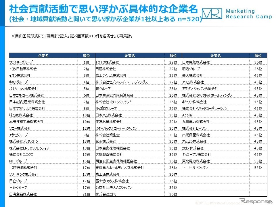 消費者と企業の社会貢献活動に関する実態調査。社会貢献活動や地域貢献活動に取り組むイメージを持つ企業（3社まで自由回答方式）