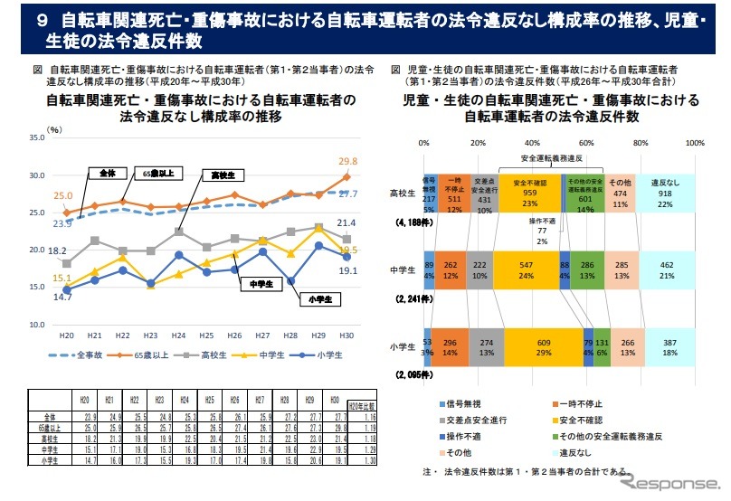 重点項目に挙げている自転車関連事故についての分析結果