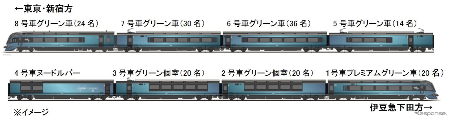 E261系は8両編成2本が新造される。最高級の「プレミアムグリーン車」は伊豆急下田方の1号車に充てられる。