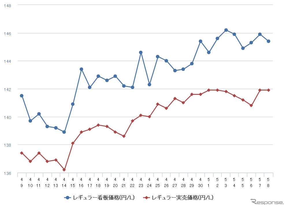 レギュラーガソリン実売価格（「e燃費」調べ）