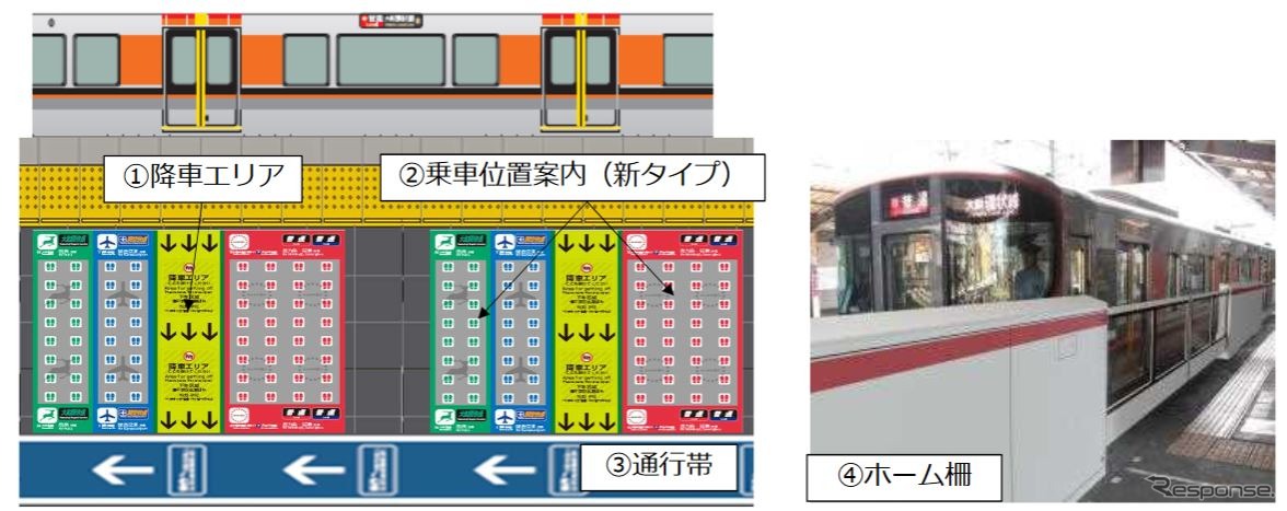 323系の置換え完了を機に実施される乗降設備の整備イメージ。降車エリアは大阪環状線全駅に整備。新タイプの乗車位置案内と通行帯は大阪・天王寺・新今宮の各駅などに整備される。「ホーム柵」は2019年秋頃に整備される京橋駅3・4のりばを皮切りに、2020年春頃には大阪駅1・2のりばに整備。鶴橋・天王寺・新今宮の各駅については2022年度末までに整備または整備に着手するとしている。