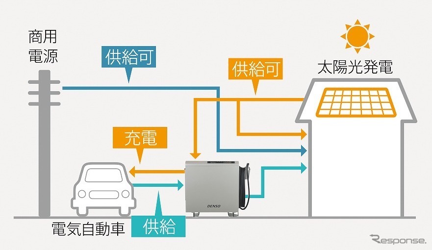 住宅・車両との接続時の電気の流れ