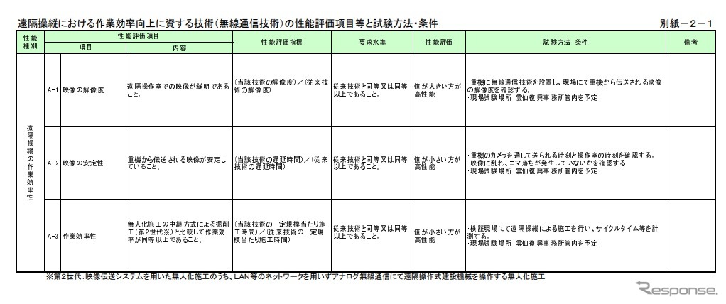 遠隔操縦における作業効率向上に資する技術（無線通信技術）の性能評価項目等と試験方法・条件