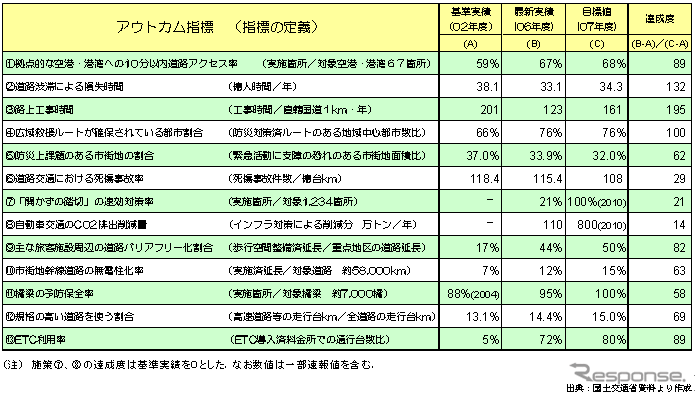 【伊東大厚のトラフィック計量学】道路交通対策によるCO2削減の評価
