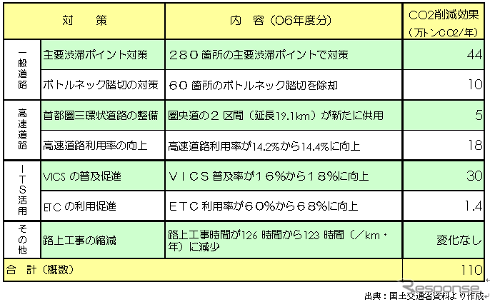 【伊東大厚のトラフィック計量学】道路交通対策によるCO2削減の評価