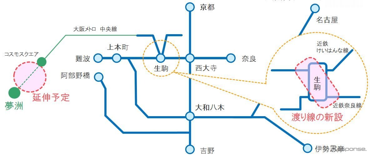 夢洲直通列車の概要。近鉄各線からは奈良線とけいはんな線を介し、Osaka Metro中央線へ乗り入れる。