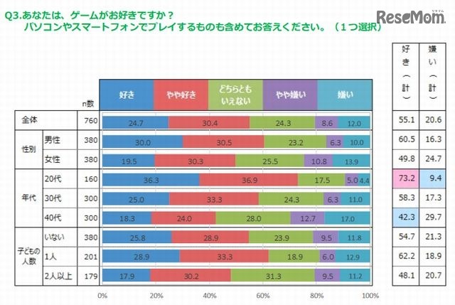 ゲームが好きか