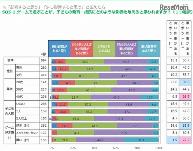 ゲームが子どもの発育・成長にどのような影響があると思うか