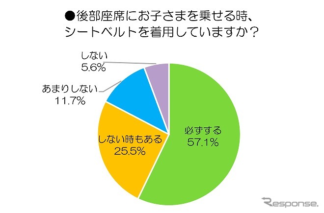 後部座席にお子さまを乗せる時、シートベルトを着用していますか？