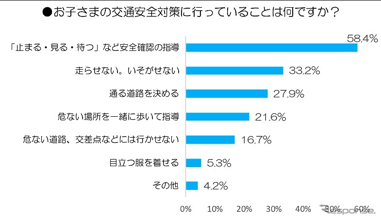 子どもの交通安全対策に、保護者が行っていること