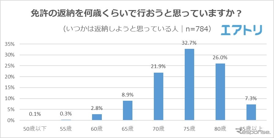 免許の返納を何歳くらいで行おうと思っていますか？