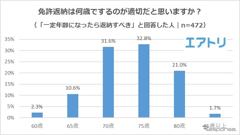 免許返納は何歳でするのが適切だと思いますか？