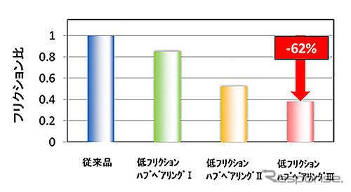 フリクション変遷