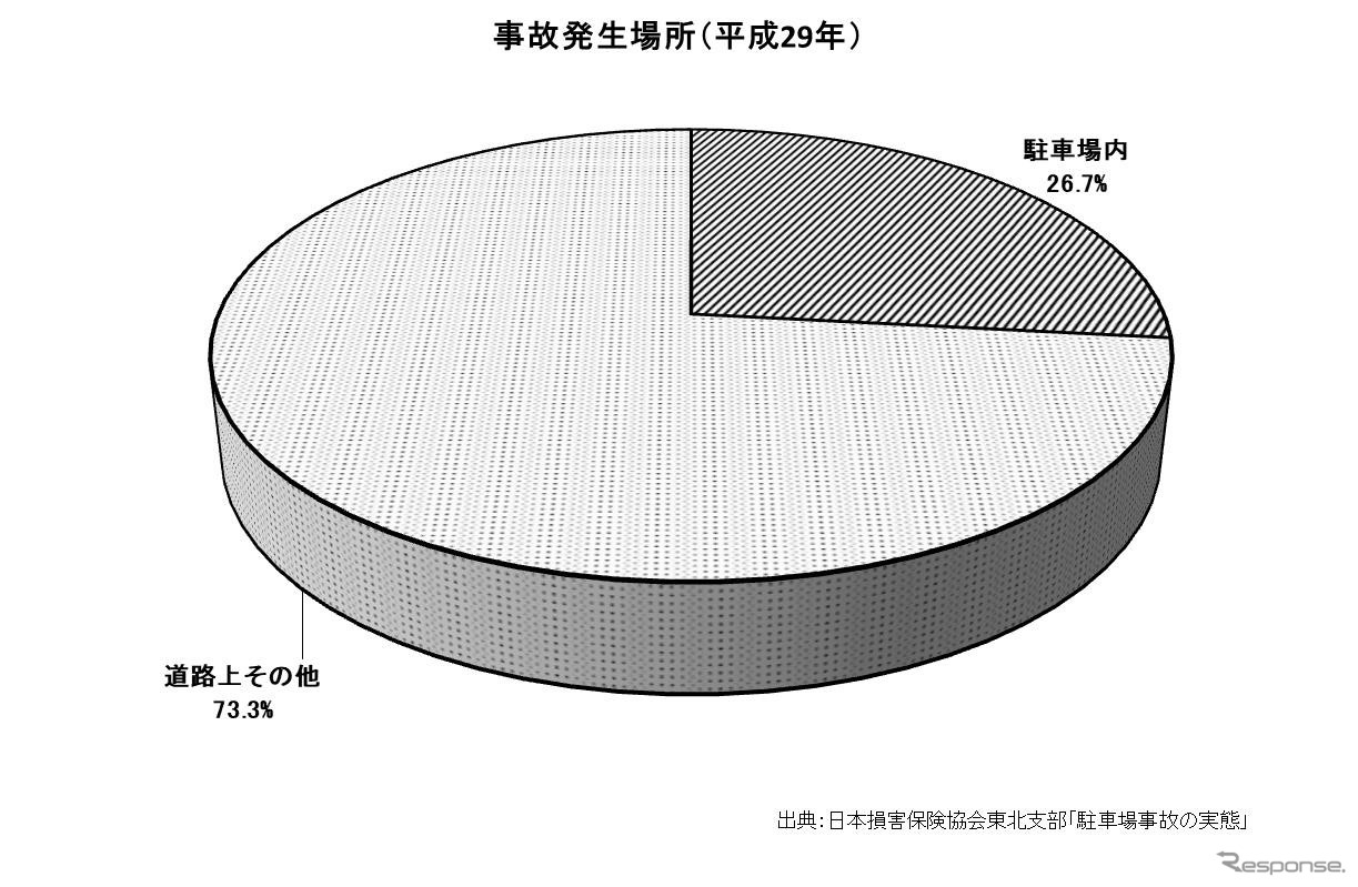 自動車事故（保険事故）の発生場所
