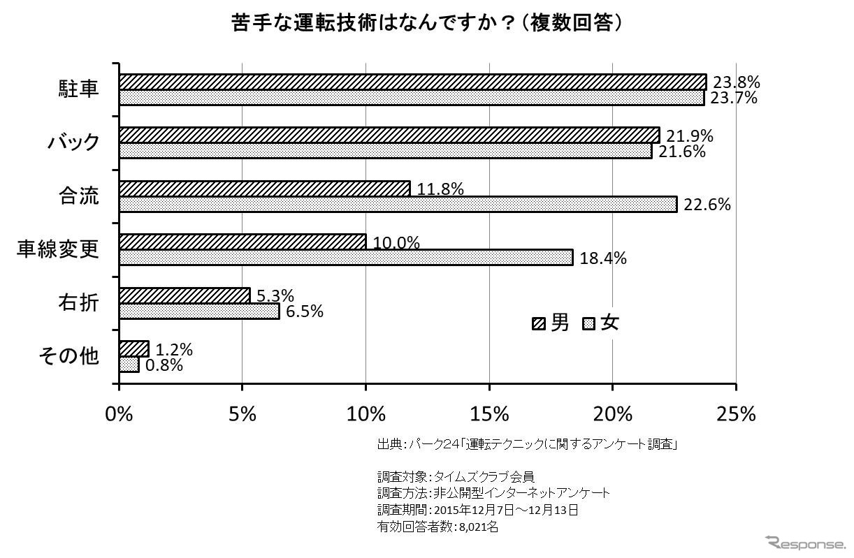 苦手な運転操作についての調査結果