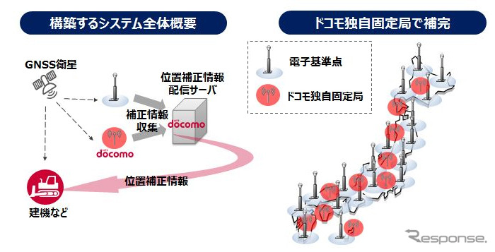 GNSS位置補正情報配信基盤の概要 ＜図版 NTTドコモ＞