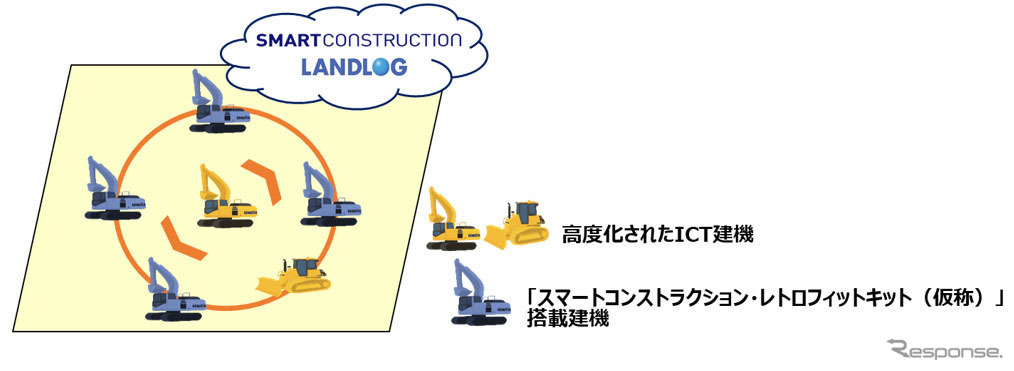 高度化されたICT建機と全ての建機が協調し、デジタルトランスフォーメーションした現場(イメージ)