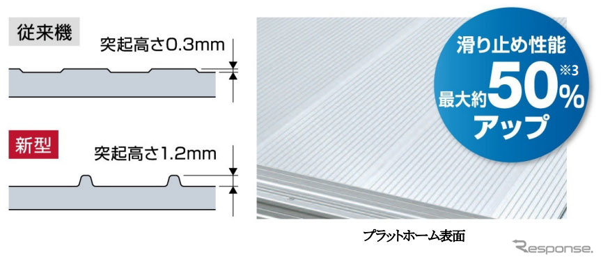 プラットホーム表面の滑り止め効果が向上