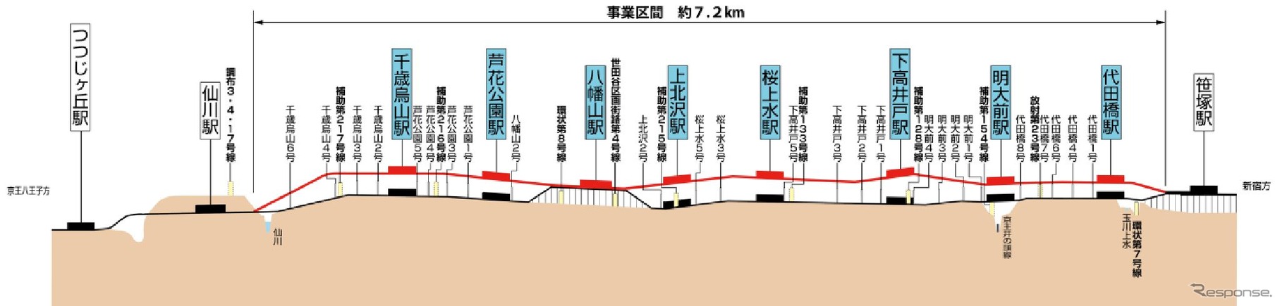 京王線笹塚～仙川間連続立体化工事の概要。赤い部分が高架化される計画線。八幡山駅は1970年に高架化されている。