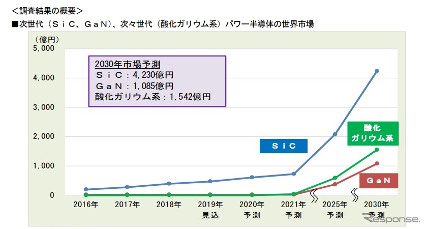 次世代パワー半導体の世界市場予測