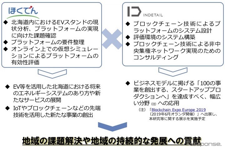 北海道電力、INDETAILそれぞれの役割