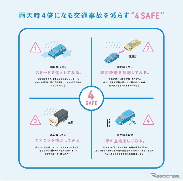 雨天時4倍になる交通事故を減らす“4SAFE