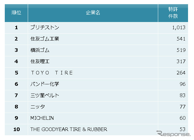 ゴム製品業界　他社牽制力ランキング2018　上位10社