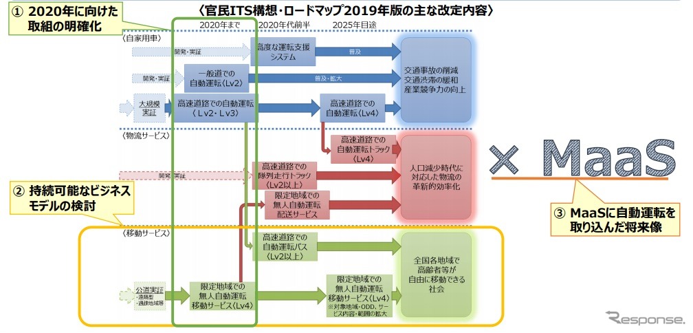 官民ITS構想・ロードマップ2019年版