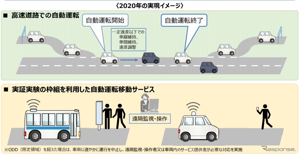 2020年自動運転実現のイメージ