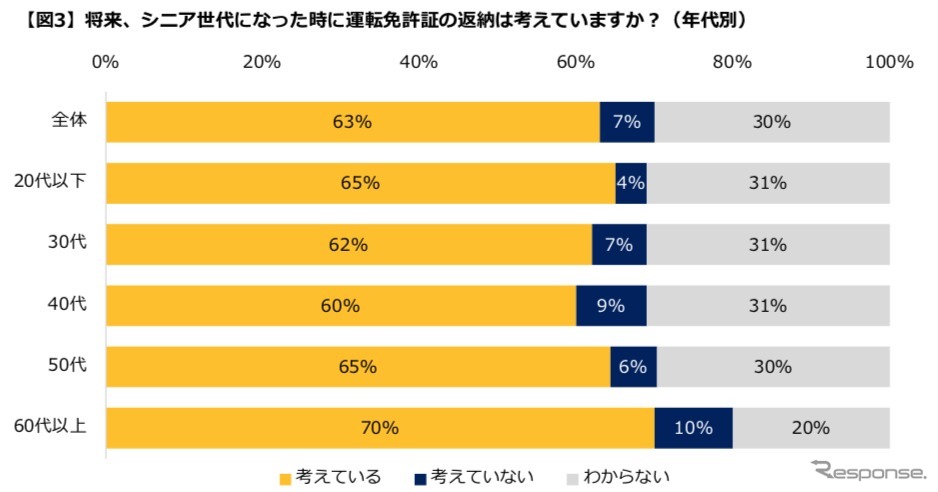 将来、シニア世代になった時に運転免許証の返納は考えていますか？