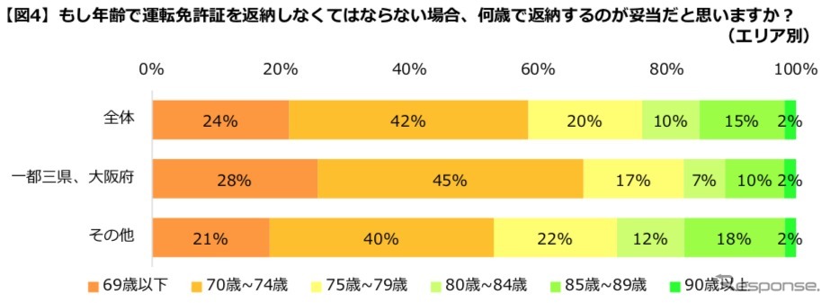 もし年齢で運転免許証を返納しなくてはならない場合、何歳で返納するのが妥当だと思いますか？