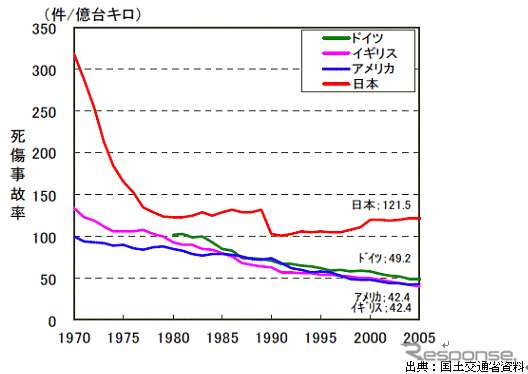 【伊東大厚のトラフィック計量学】道路の交通安全対策の評価