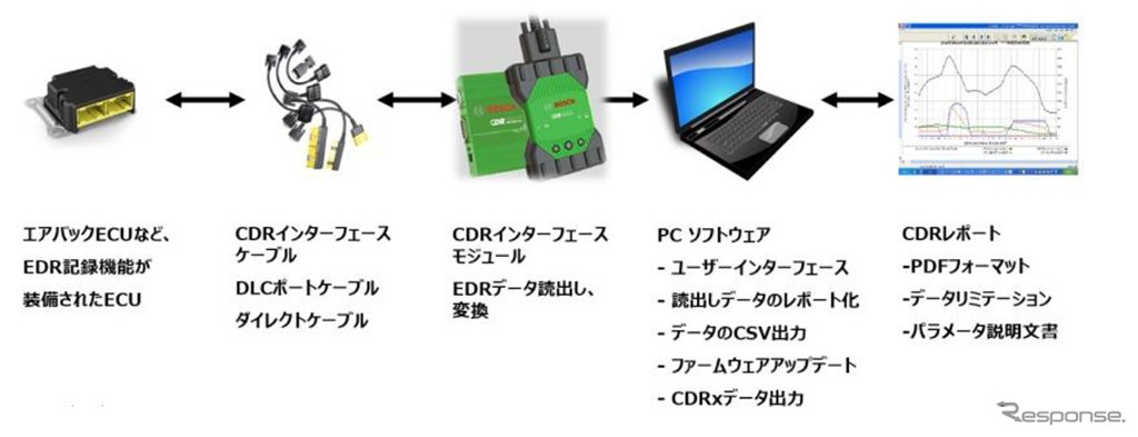 ボッシュCDR (クラッシュデータリトリーバル)