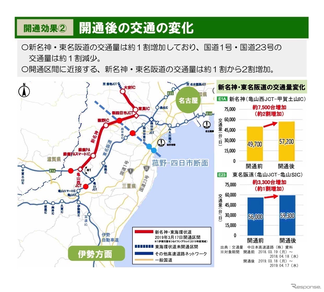 新名神高速道路・新四日市JCT～亀山西JCT、東海環状自動車道・大安IC～東員ICの開通1カ月の効果