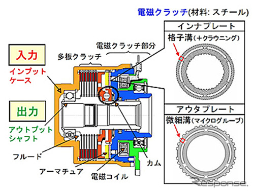 電子制御4WDカップリングの構造