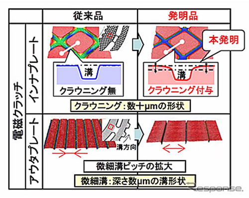 従来品および発明品の電磁クラッチ表面形状