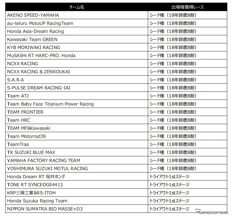 2018-2019 FIM世界耐久選手権（EWC）最終戦”コカ・コーラ” 鈴鹿8時間耐久ロードレース 第42回大会の出場権保有チーム