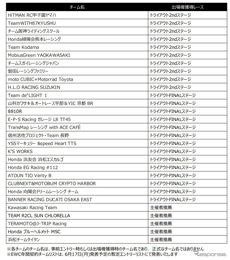 2018-2019 FIM世界耐久選手権（EWC）最終戦”コカ・コーラ” 鈴鹿8時間耐久ロードレース 第42回大会の出場権保有チーム