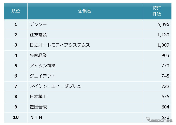 自動車部品業界　他社牽制力ランキング2018　上位10社