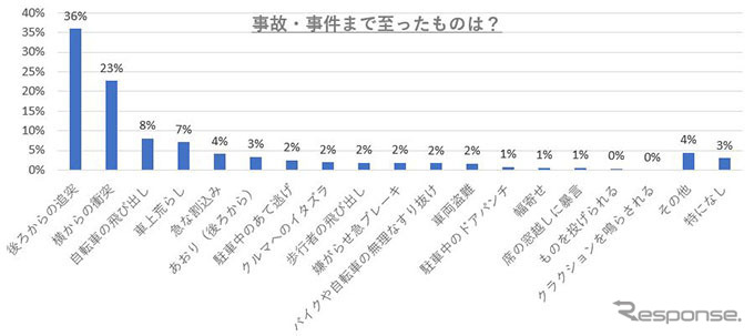 事故・事件にまで至ったもの