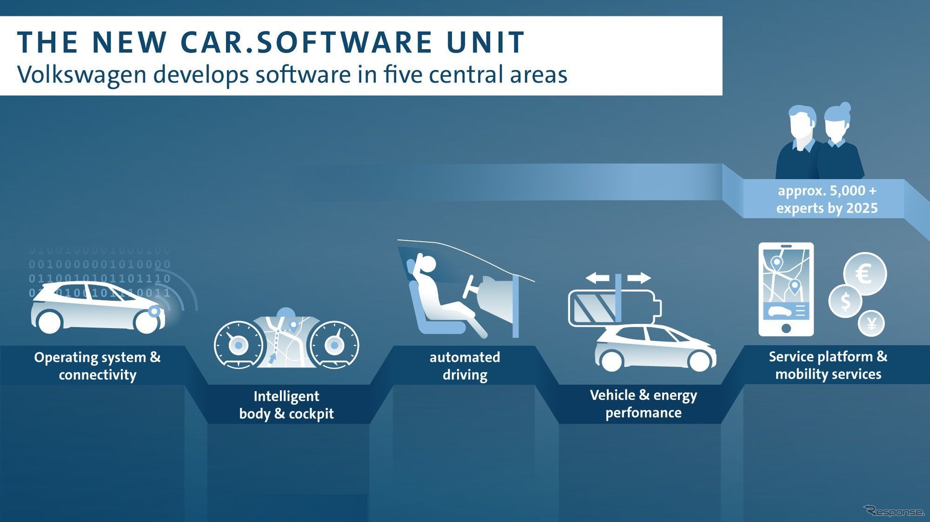 VWグループの新組織「Car.Software」のイメージ