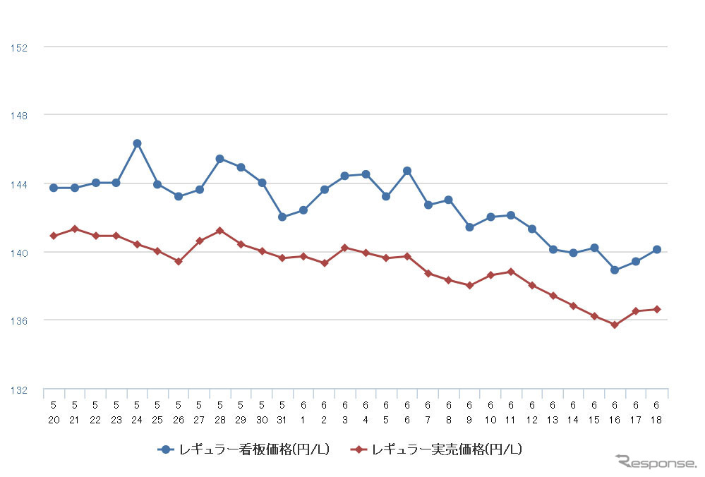 レギュラーガソリン実売価格（「e燃費」調べ）