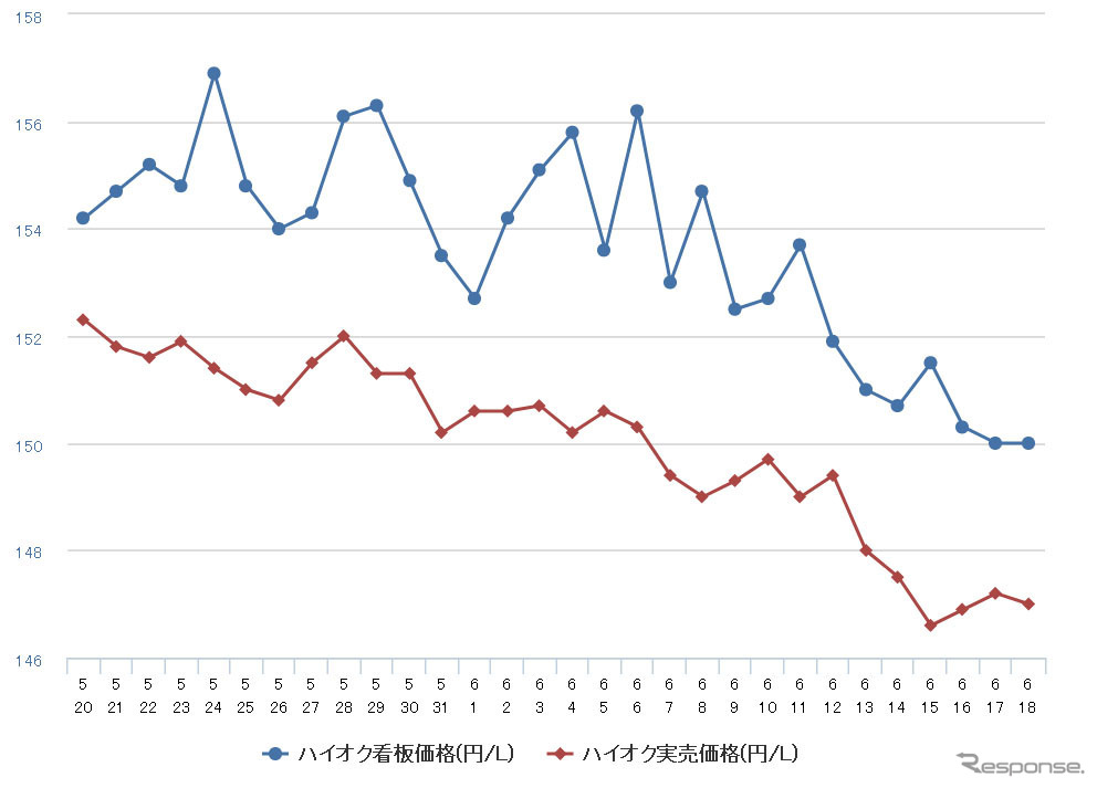 ハイオクガソリン実売価格（「e燃費」調べ）