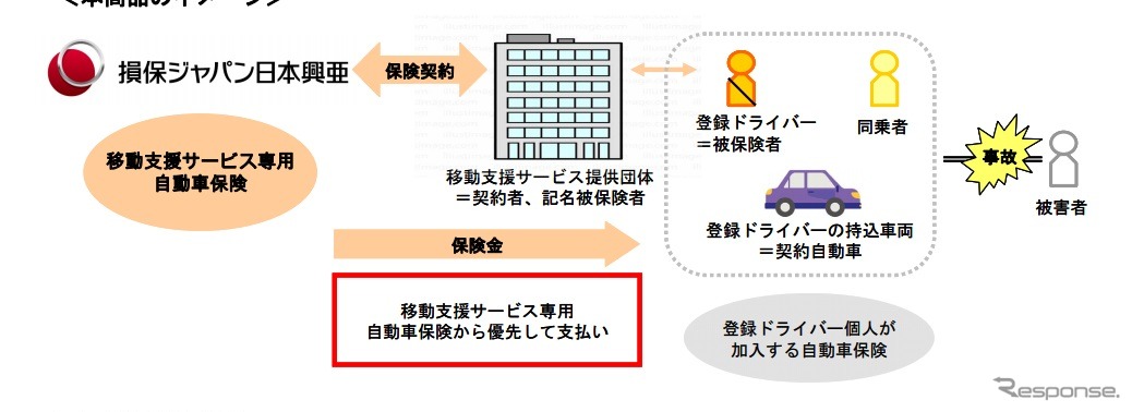 移動支援サービス専用自動車保険の概要