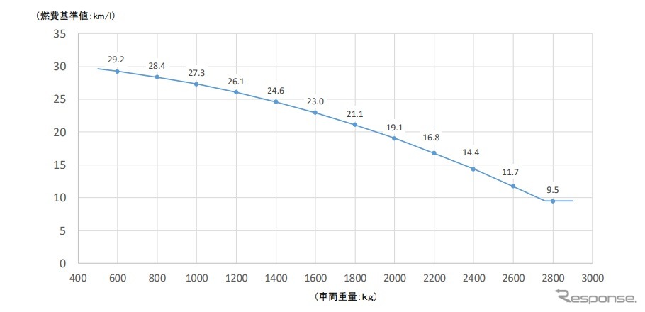 新たな燃費基準値