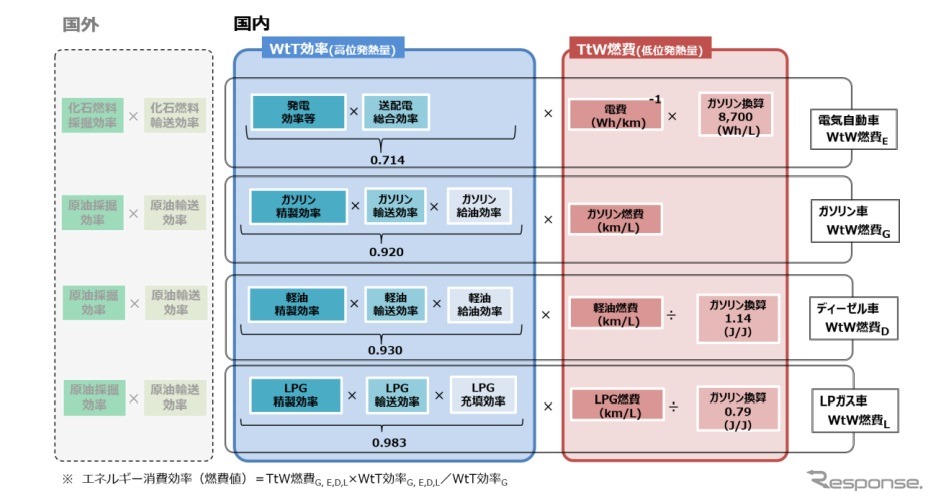 Well-to-Wheelの考え方