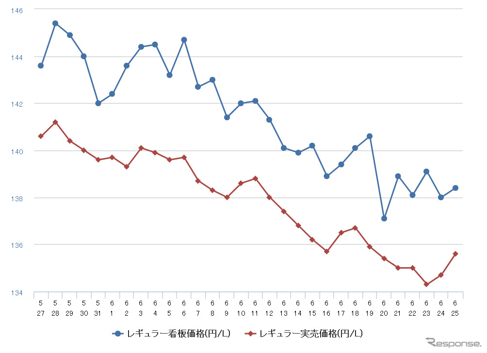 レギュラーガソリン実売価格（「e燃費」調べ）