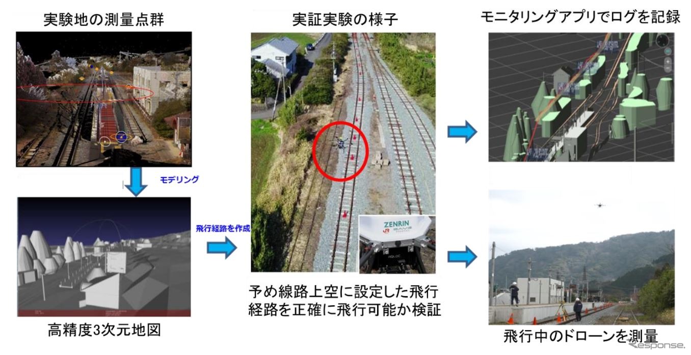 実証実験の手順。比較検証のベースに利用する高精度３次元地図は実験地の測量点群を基に作成している。