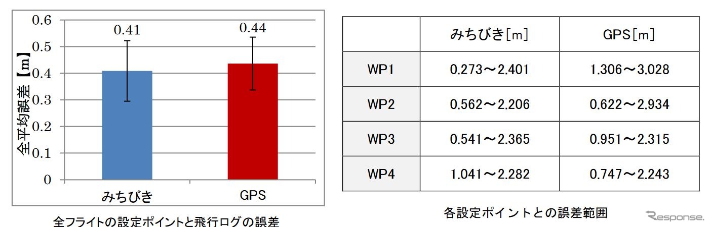 『みちびき』とGPSの測位比較。ログ上では差はほとんどないが、実際の計測では最大誤差が大きかった。