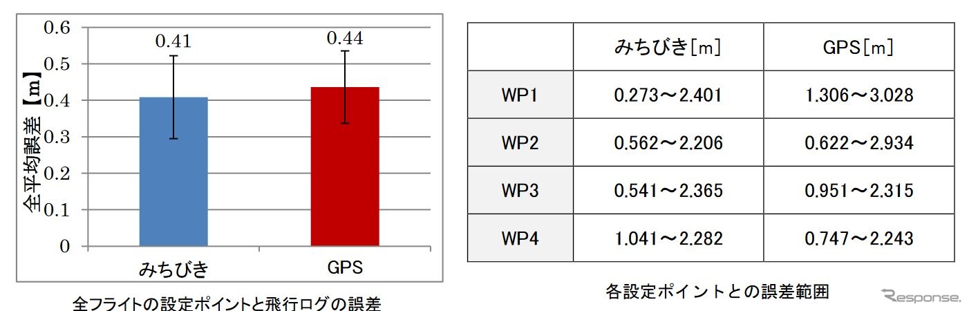 『みちびき』とGPSの測位比較。ログ上では差はほとんどないが、実際の計測では最大誤差が大きかった。